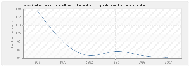 Louslitges : Interpolation cubique de l'évolution de la population