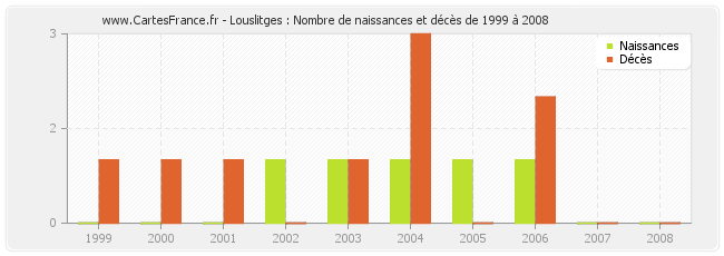 Louslitges : Nombre de naissances et décès de 1999 à 2008