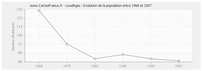 Population Louslitges