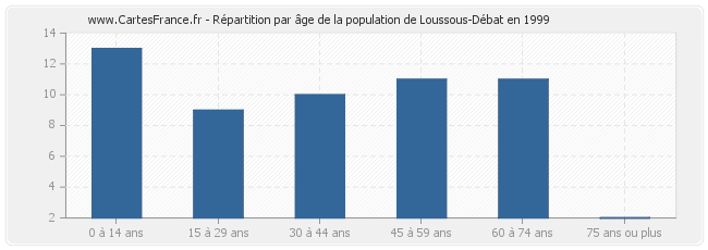 Répartition par âge de la population de Loussous-Débat en 1999