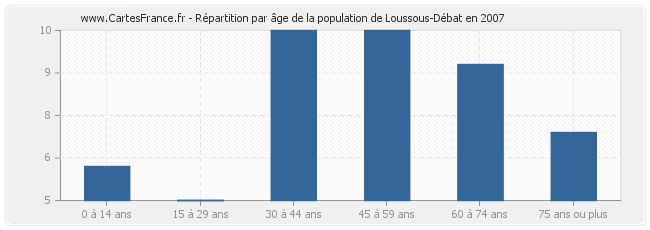 Répartition par âge de la population de Loussous-Débat en 2007