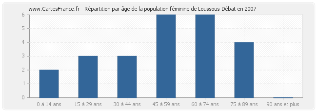 Répartition par âge de la population féminine de Loussous-Débat en 2007