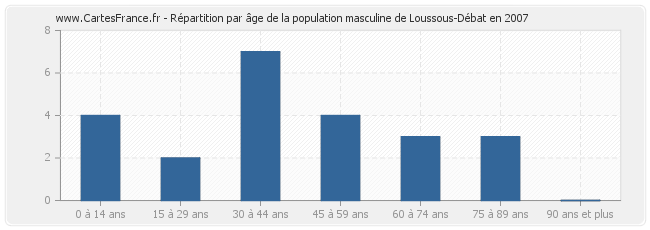 Répartition par âge de la population masculine de Loussous-Débat en 2007
