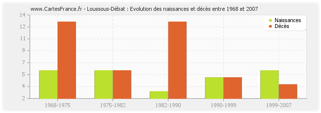 Loussous-Débat : Evolution des naissances et décès entre 1968 et 2007