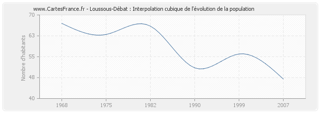 Loussous-Débat : Interpolation cubique de l'évolution de la population