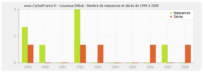 Loussous-Débat : Nombre de naissances et décès de 1999 à 2008