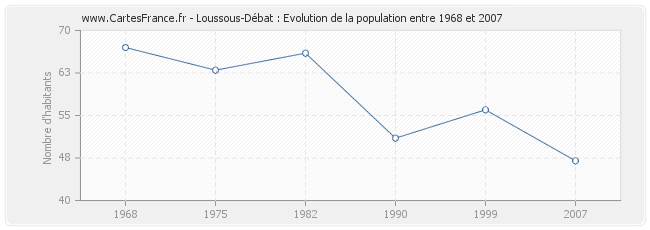 Population Loussous-Débat