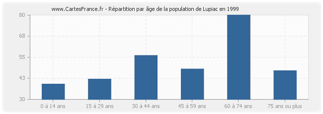 Répartition par âge de la population de Lupiac en 1999