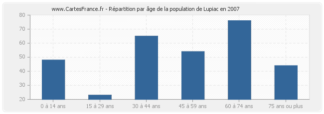 Répartition par âge de la population de Lupiac en 2007