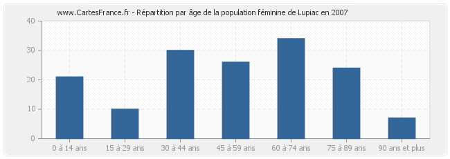 Répartition par âge de la population féminine de Lupiac en 2007