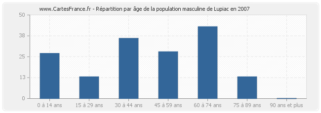 Répartition par âge de la population masculine de Lupiac en 2007