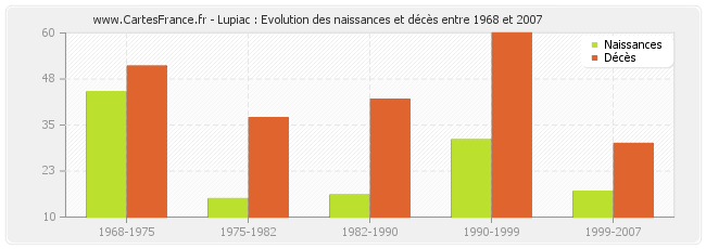 Lupiac : Evolution des naissances et décès entre 1968 et 2007