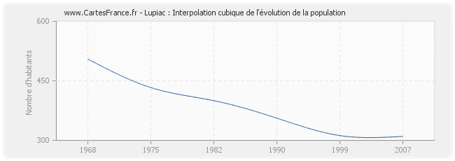Lupiac : Interpolation cubique de l'évolution de la population