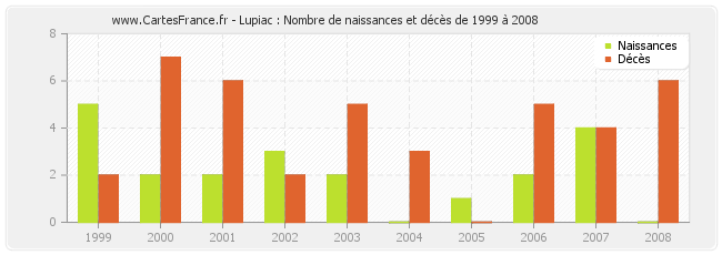 Lupiac : Nombre de naissances et décès de 1999 à 2008