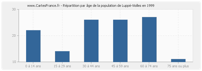 Répartition par âge de la population de Luppé-Violles en 1999