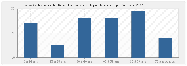 Répartition par âge de la population de Luppé-Violles en 2007