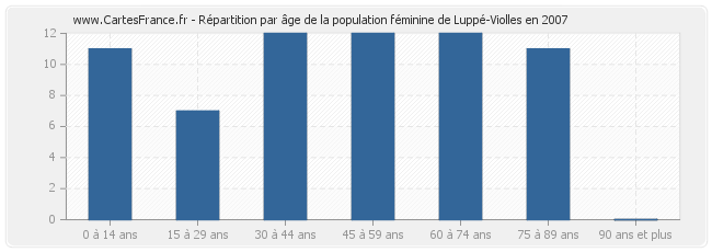 Répartition par âge de la population féminine de Luppé-Violles en 2007