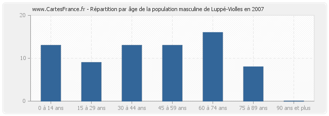 Répartition par âge de la population masculine de Luppé-Violles en 2007