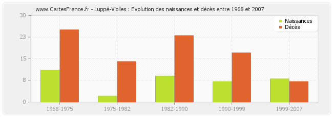 Luppé-Violles : Evolution des naissances et décès entre 1968 et 2007