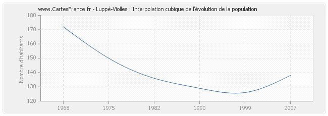 Luppé-Violles : Interpolation cubique de l'évolution de la population
