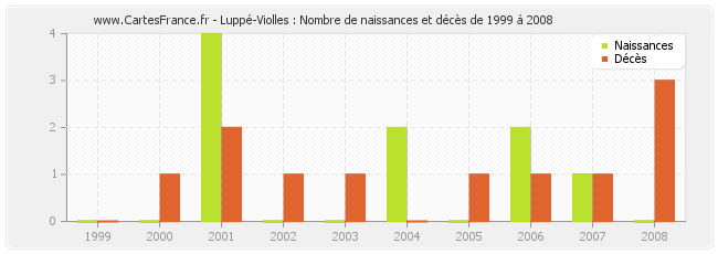 Luppé-Violles : Nombre de naissances et décès de 1999 à 2008