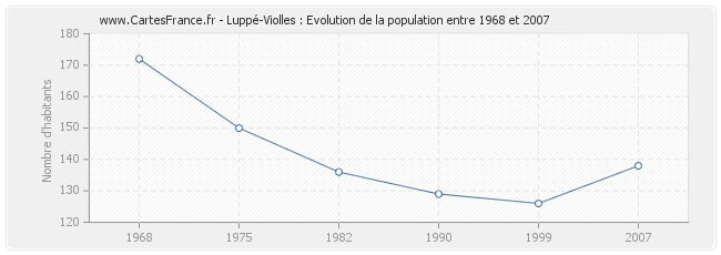Population Luppé-Violles