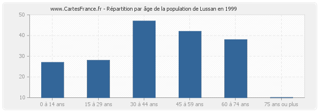 Répartition par âge de la population de Lussan en 1999