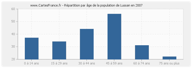 Répartition par âge de la population de Lussan en 2007