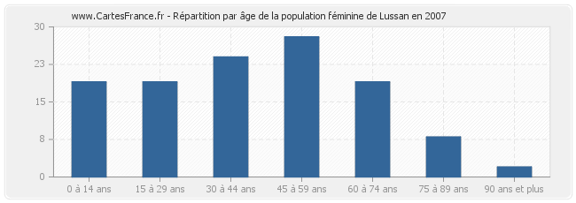 Répartition par âge de la population féminine de Lussan en 2007