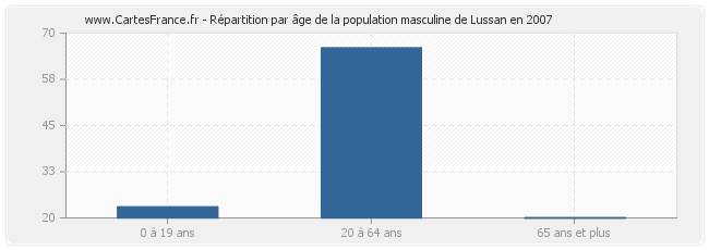Répartition par âge de la population masculine de Lussan en 2007