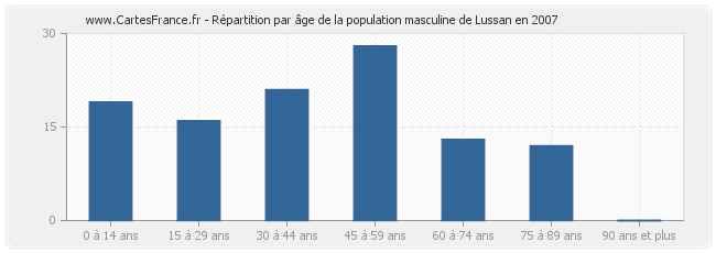 Répartition par âge de la population masculine de Lussan en 2007