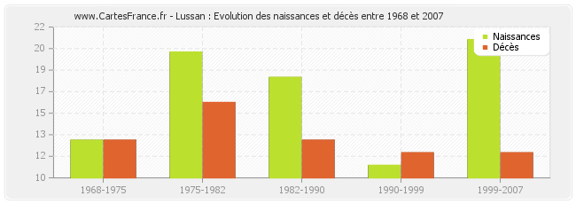 Lussan : Evolution des naissances et décès entre 1968 et 2007