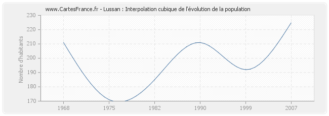 Lussan : Interpolation cubique de l'évolution de la population