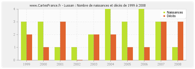 Lussan : Nombre de naissances et décès de 1999 à 2008
