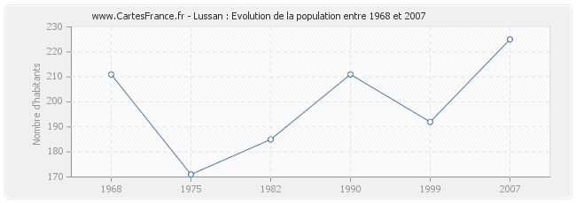 Population Lussan