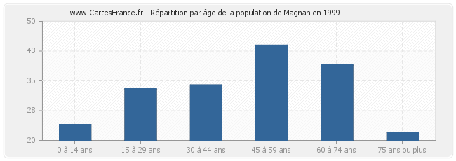 Répartition par âge de la population de Magnan en 1999