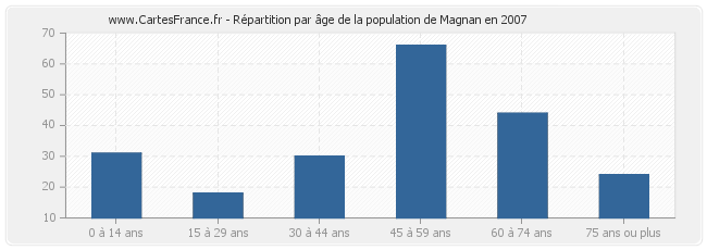 Répartition par âge de la population de Magnan en 2007