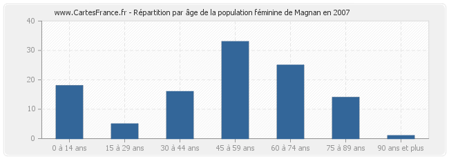 Répartition par âge de la population féminine de Magnan en 2007
