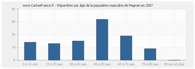 Répartition par âge de la population masculine de Magnan en 2007