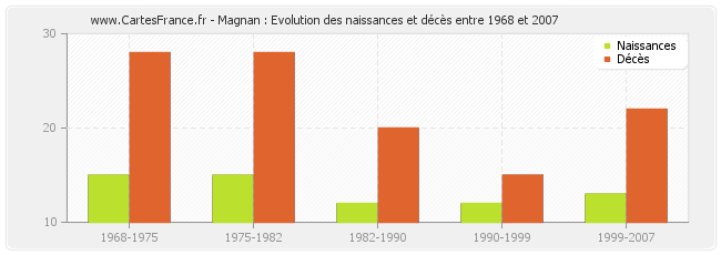 Magnan : Evolution des naissances et décès entre 1968 et 2007