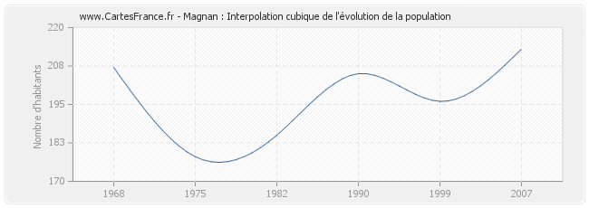 Magnan : Interpolation cubique de l'évolution de la population