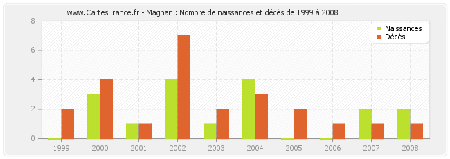 Magnan : Nombre de naissances et décès de 1999 à 2008
