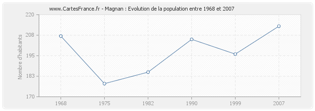 Population Magnan