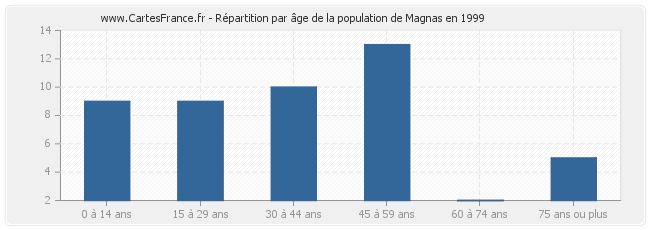 Répartition par âge de la population de Magnas en 1999
