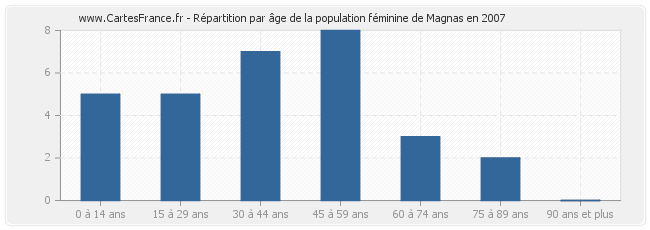 Répartition par âge de la population féminine de Magnas en 2007