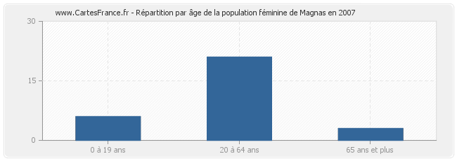 Répartition par âge de la population féminine de Magnas en 2007