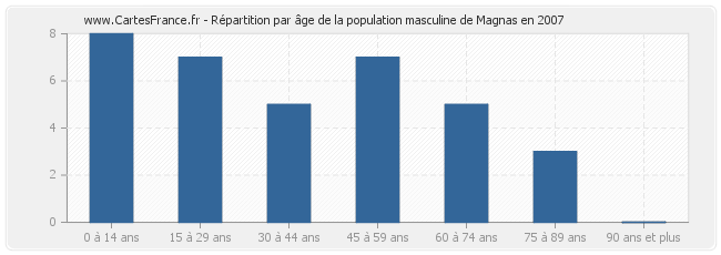 Répartition par âge de la population masculine de Magnas en 2007
