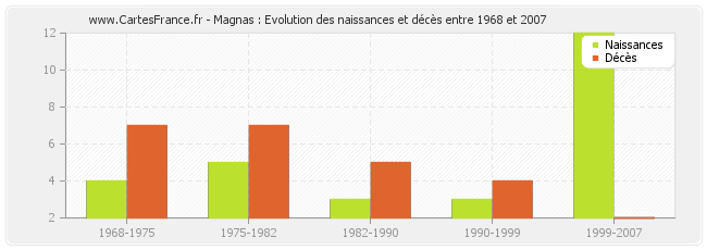 Magnas : Evolution des naissances et décès entre 1968 et 2007