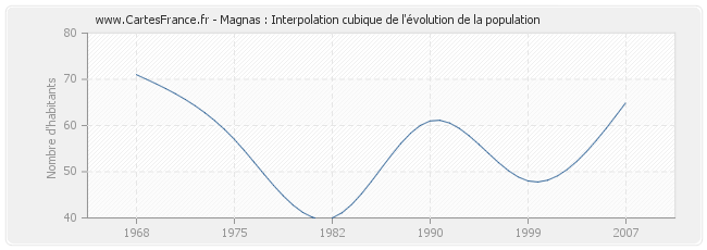 Magnas : Interpolation cubique de l'évolution de la population
