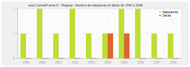 Magnas : Nombre de naissances et décès de 1999 à 2008